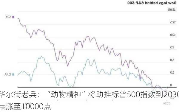 华尔街老兵：“动物精神”将助推标普500指数到2030年涨至10000点