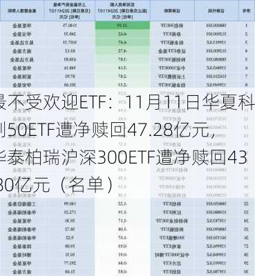 最不受欢迎ETF：11月11日华夏科创50ETF遭净赎回47.28亿元，华泰柏瑞沪深300ETF遭净赎回43.80亿元（名单）