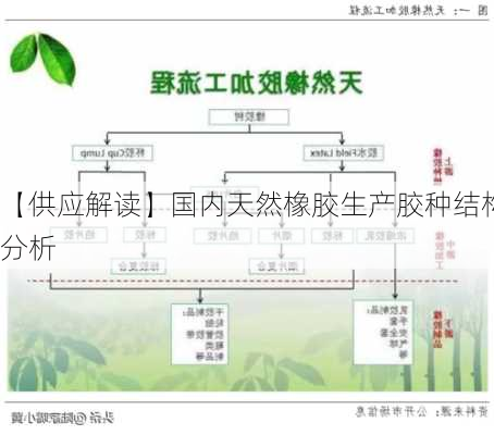 【供应解读】国内天然橡胶生产胶种结构分析