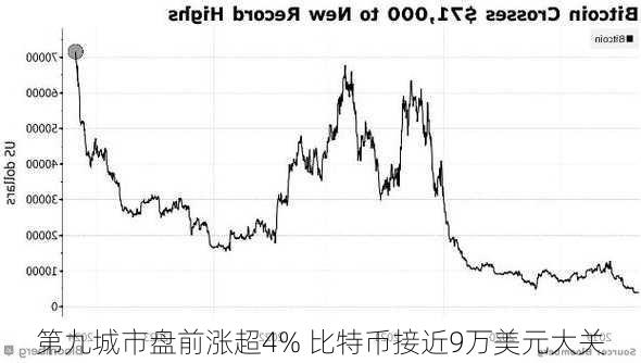 第九城市盘前涨超4% 比特币接近9万美元大关