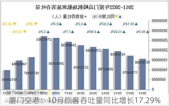 厦门空港：10月旅客吞吐量同比增长17.29%