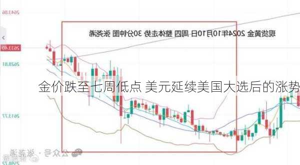 金价跌至七周低点 美元延续美国大选后的涨势