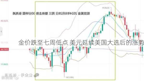 金价跌至七周低点 美元延续美国大选后的涨势