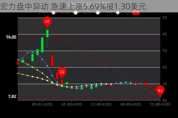 宏力盘中异动 急速上涨5.69%报1.30美元