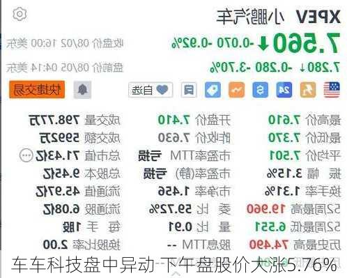 车车科技盘中异动 下午盘股价大涨5.76%