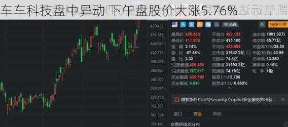 车车科技盘中异动 下午盘股价大涨5.76%