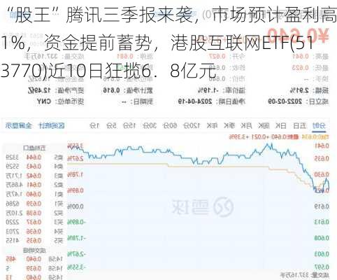 “股王”腾讯三季报来袭，市场预计盈利高增21%，资金提前蓄势，港股互联网ETF(513770)近10日狂揽6．8亿元