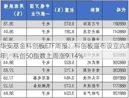 华安基金科创板ETF周报：科创板宣布设立六周年，科创50指数上周涨9.14%