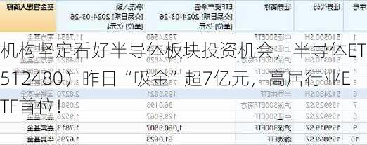 机构坚定看好半导体板块投资机会，半导体ETF（512480）昨日“吸金”超7亿元，高居行业ETF首位！