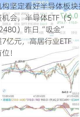 机构坚定看好半导体板块投资机会，半导体ETF（512480）昨日“吸金”超7亿元，高居行业ETF首位！