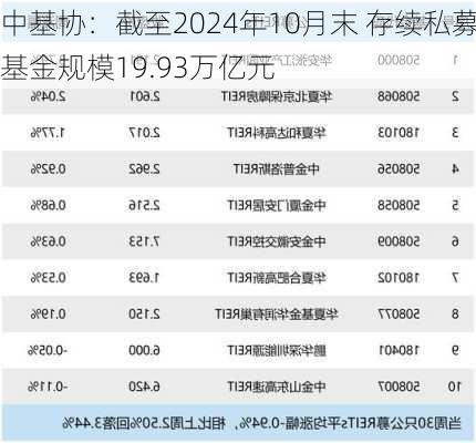 中基协：截至2024年10月末 存续私募基金规模19.93万亿元