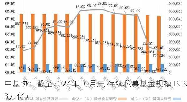 中基协：截至2024年10月末 存续私募基金规模19.93万亿元