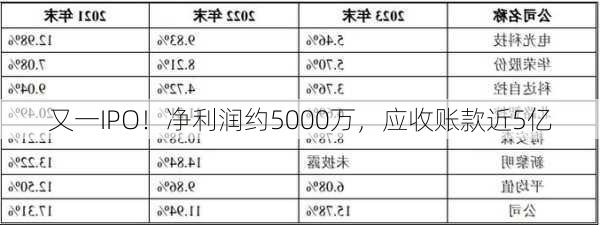 又一IPO！净利润约5000万，应收账款近5亿