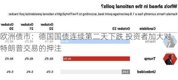欧洲债市：德国国债连续第二天下跌 投资者加大对特朗普交易的押注