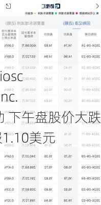 Artelo Biosciences, Inc.盘中异动 下午盘股价大跌5.98%报1.10美元