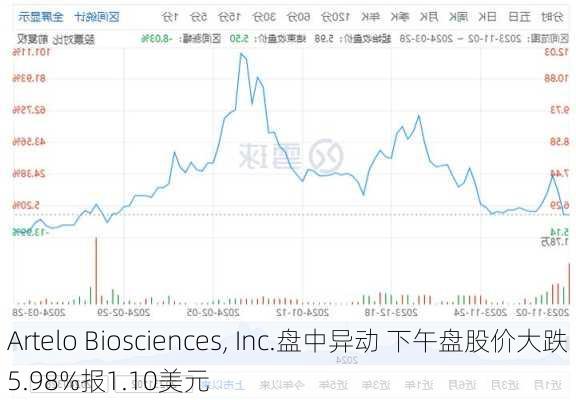 Artelo Biosciences, Inc.盘中异动 下午盘股价大跌5.98%报1.10美元