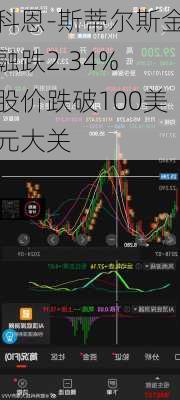 科恩-斯蒂尔斯金融跌2.34% 股价跌破100美元大关