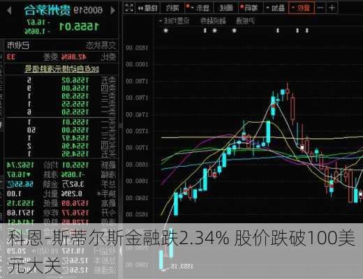 科恩-斯蒂尔斯金融跌2.34% 股价跌破100美元大关