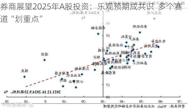 券商展望2025年A股投资：乐观预期成共识  多个赛道“划重点”