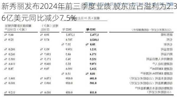 新秀丽发布2024年前三季度业绩 股东应占溢利为2.36亿美元同比减少7.5%