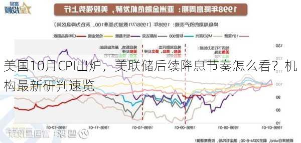 美国10月CPI出炉，美联储后续降息节奏怎么看？机构最新研判速览