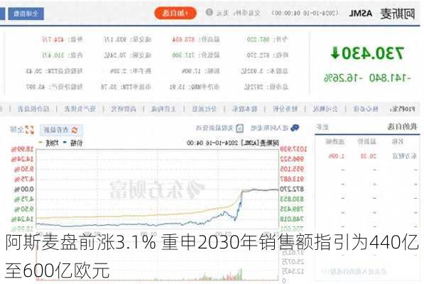 阿斯麦盘前涨3.1% 重申2030年销售额指引为440亿至600亿欧元