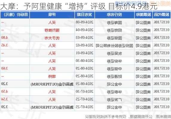 大摩：予阿里健康“增持”评级 目标价4.9港元