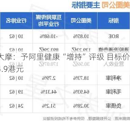 大摩：予阿里健康“增持”评级 目标价4.9港元