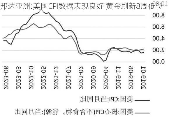 邦达亚洲:美国CPI数据表现良好 黄金刷新8周低位