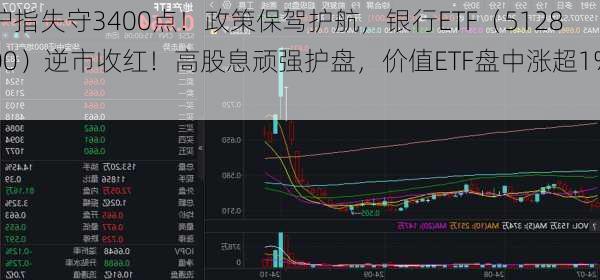 沪指失守3400点！政策保驾护航，银行ETF（512800）逆市收红！高股息顽强护盘，价值ETF盘中涨超1%！