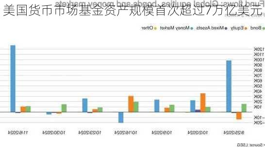 美国货币市场基金资产规模首次超过7万亿美元