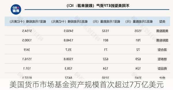 美国货币市场基金资产规模首次超过7万亿美元