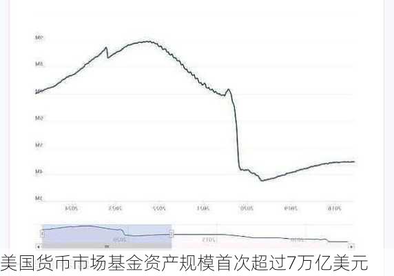 美国货币市场基金资产规模首次超过7万亿美元