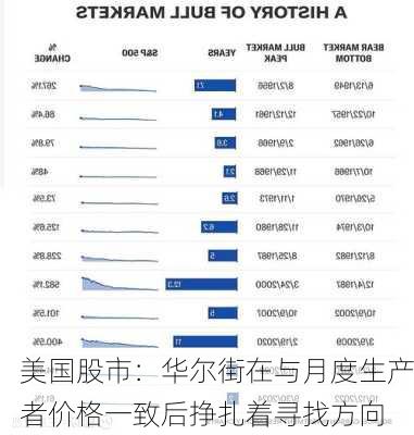 美国股市：华尔街在与月度生产者价格一致后挣扎着寻找方向