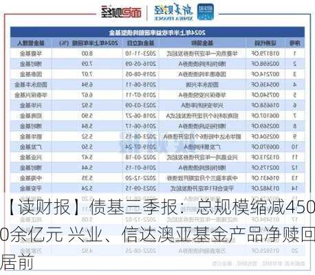 【读财报】债基三季报：总规模缩减4500余亿元 兴业、信达澳亚基金产品净赎回居前