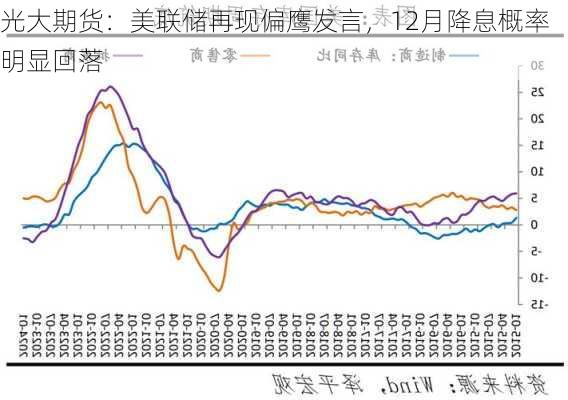 光大期货：美联储再现偏鹰发言，12月降息概率明显回落