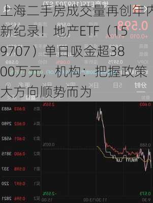 上海二手房成交量再创年内新纪录！地产ETF（159707）单日吸金超3800万元，机构：把握政策大方向顺势而为