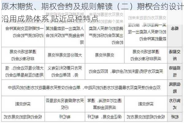 原木期货、期权合约及规则解读（二）期权合约设计沿用成熟体系 贴近品种特点