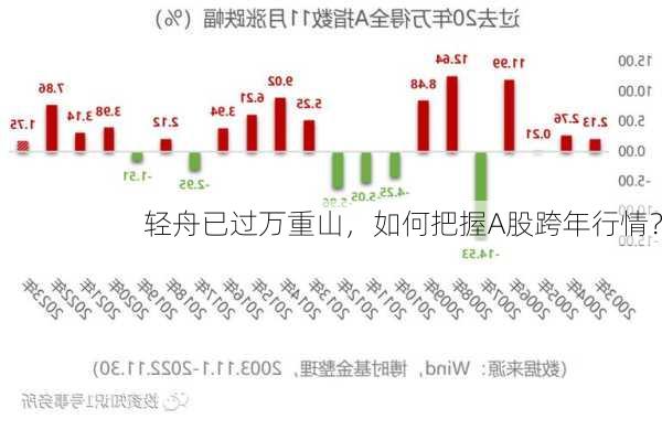 轻舟已过万重山，如何把握A股跨年行情？