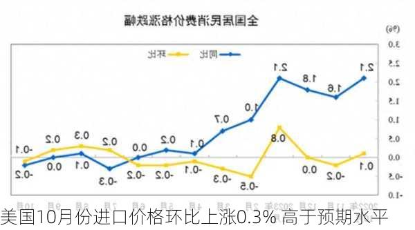 美国10月份进口价格环比上涨0.3% 高于预期水平