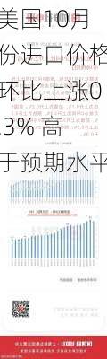 美国10月份进口价格环比上涨0.3% 高于预期水平