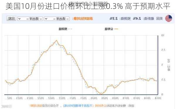 美国10月份进口价格环比上涨0.3% 高于预期水平