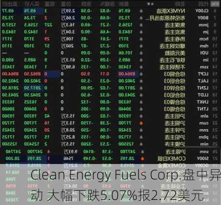 Clean Energy Fuels Corp.盘中异动 大幅下跌5.07%报2.72美元