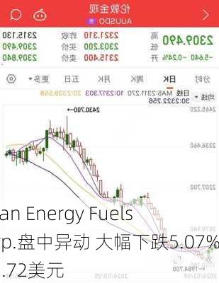 Clean Energy Fuels Corp.盘中异动 大幅下跌5.07%报2.72美元