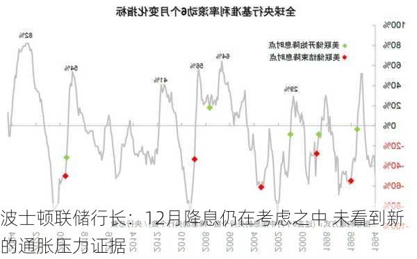 波士顿联储行长：12月降息仍在考虑之中 未看到新的通胀压力证据