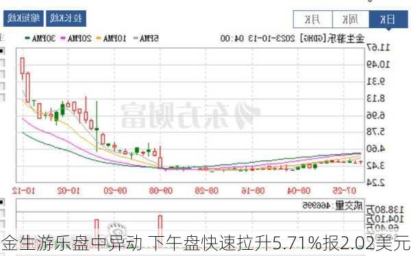 金生游乐盘中异动 下午盘快速拉升5.71%报2.02美元