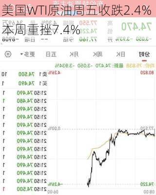 美国WTI原油周五收跌2.4% 本周重挫7.4%