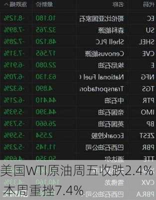 美国WTI原油周五收跌2.4% 本周重挫7.4%