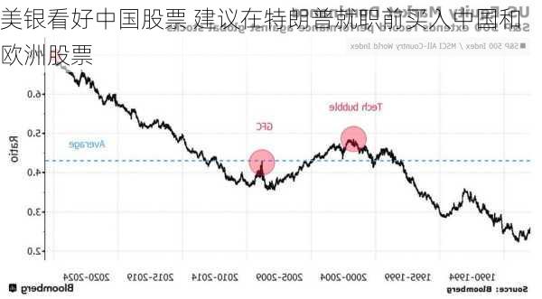 美银看好中国股票 建议在特朗普就职前买入中国和欧洲股票